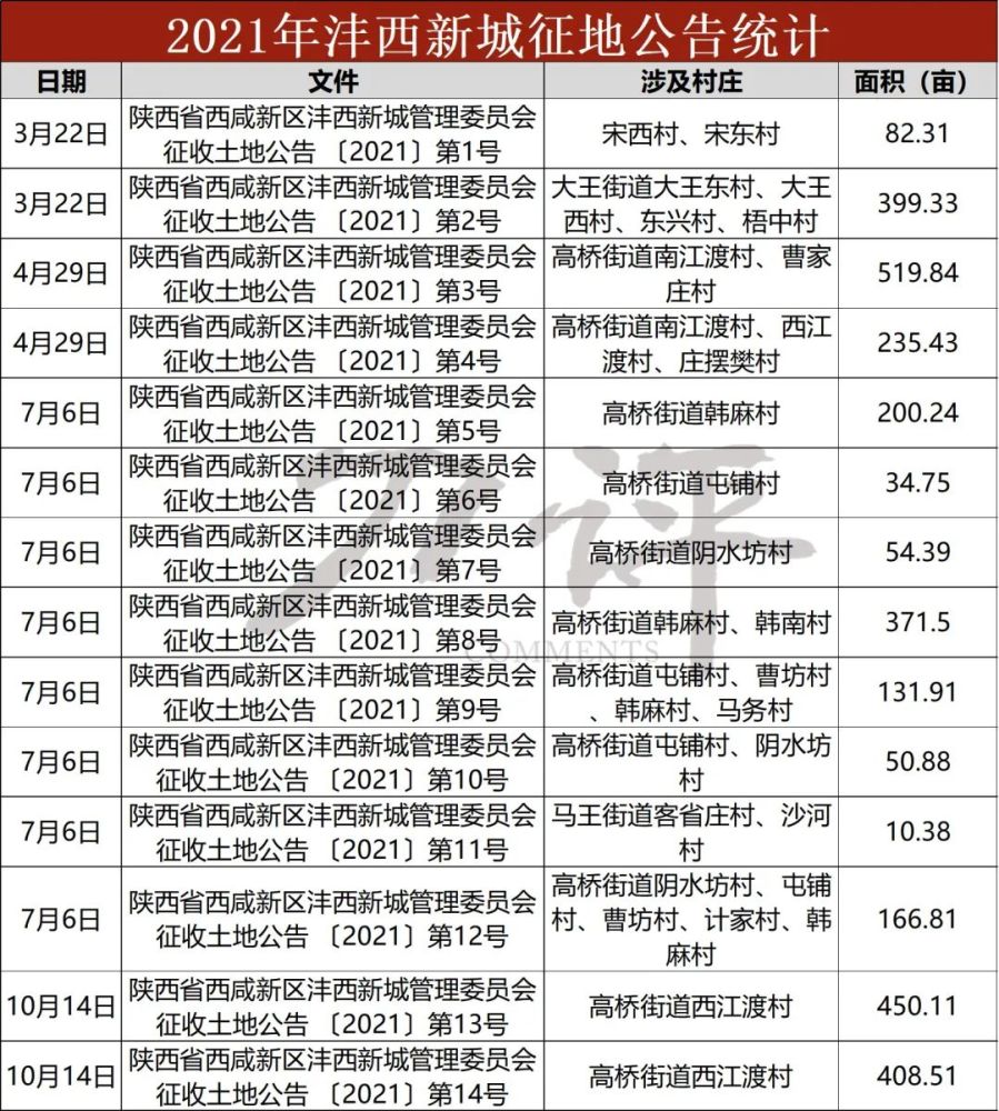 约3116亩优质土地沣西新城拆迁涉及31个村子