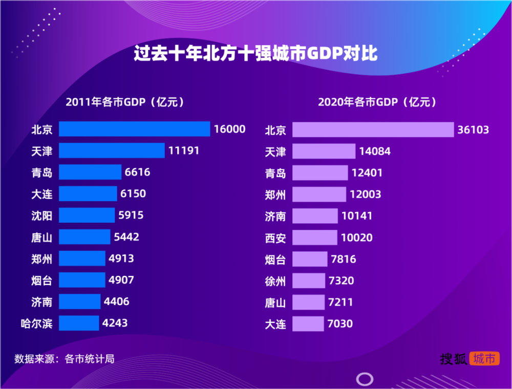 天津二2020GDP_未来5年,天津的房价是涨还是跌 天津到底值得买吗(3)