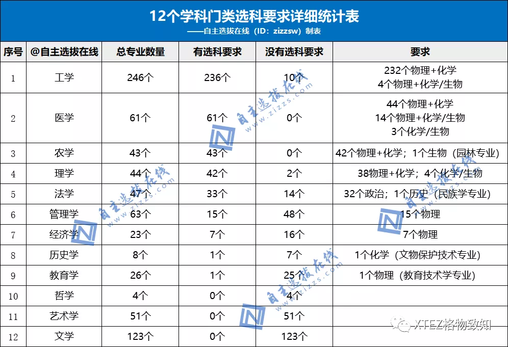 【城关荐读"3 1 2"新高考选科建议及各科对应大学专业类汇总