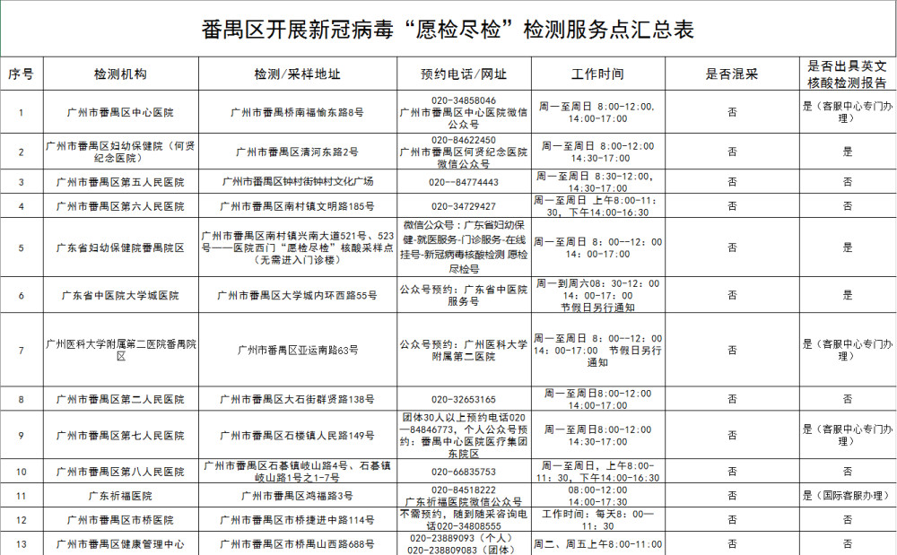 速看!广州番禺区"愿检尽检"核酸检测服务机构名单公布