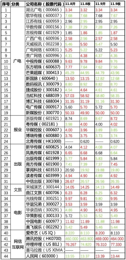 1,广电上市公司,新媒体公司,报业,出版业等股价:股票/投融资2,中国