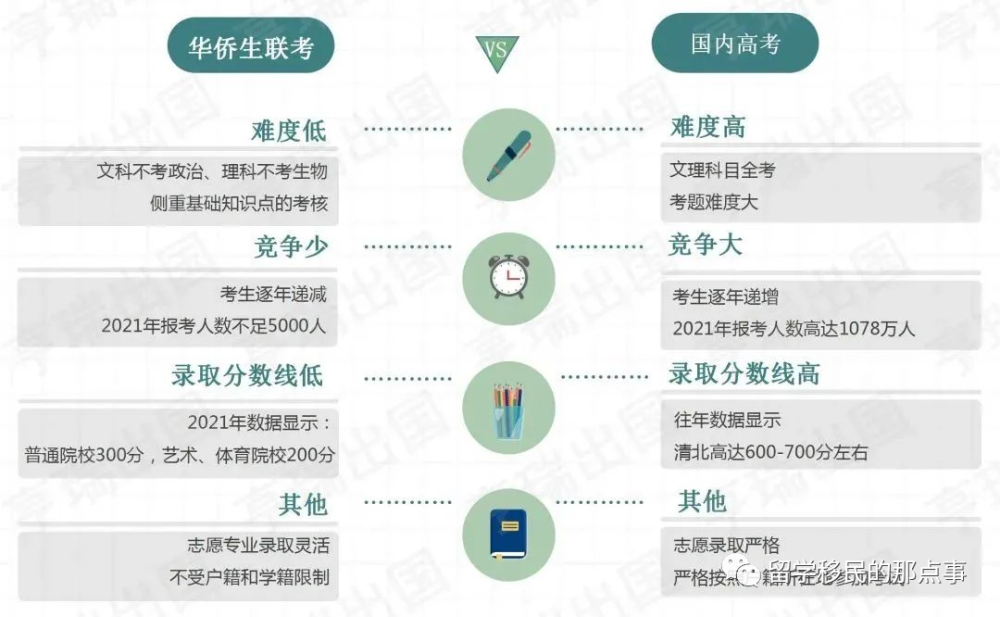 华侨联考 美国出生_华侨生联考考什么_美术生联考还是校考