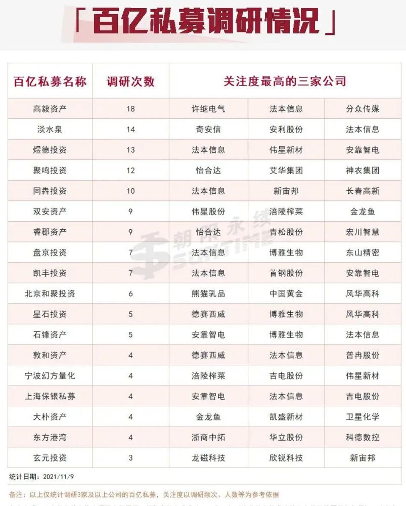 最新这些行业和个股被百亿私募扎堆调研名单