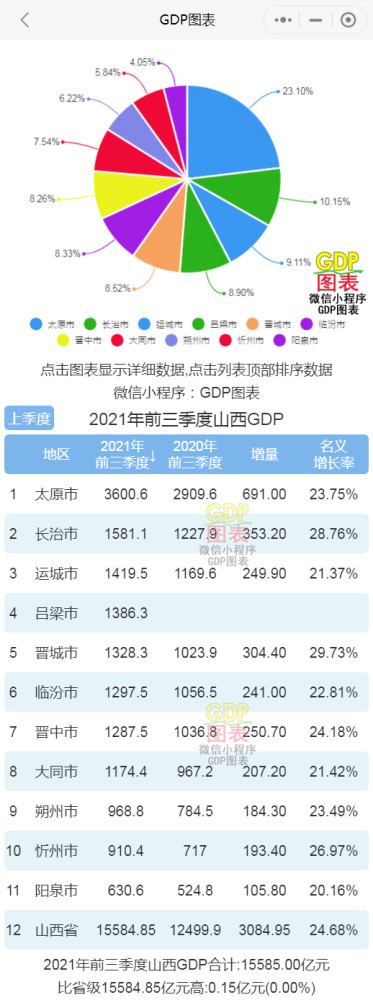 2021年前三季度山西各市gdp排行榜 太原排名第一 长治排名第二