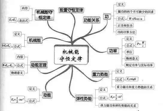 2022高考一轮复习知识点超全的高中物理思维导图大汇总