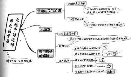 2022高考一轮复习知识点:超全的高中物理思维导图大汇总