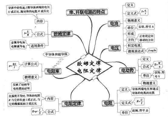 2022高考一轮复习知识点:超全的高中物理思维导图大汇总