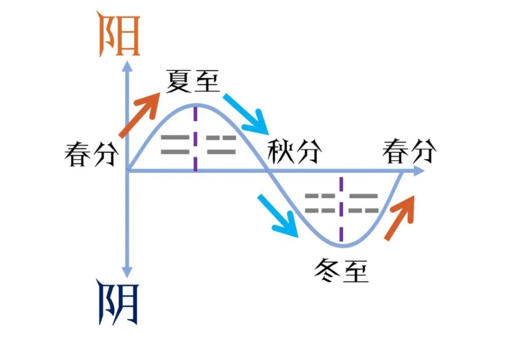 02 四象符号,不仅对应着春夏秋冬的四季现象,温热寒凉的温度变化,也