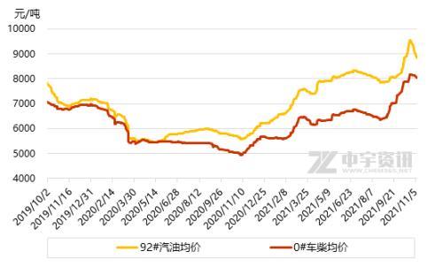 2021年成品油报价震荡走高价格调整幅度明显扩大