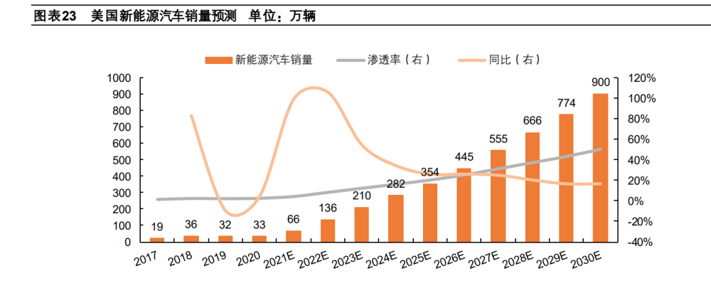 新能源汽车行业专题报告美国电车迎拐点全球增长第三极