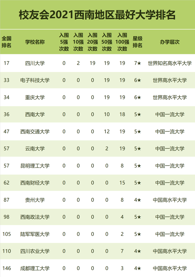 成都艺术职业大学位列2021校友会西南地区最好职业技术大学排名前五强