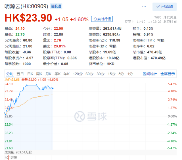 明源云十个月股价腰斩曾滥用人脸识别系统被查