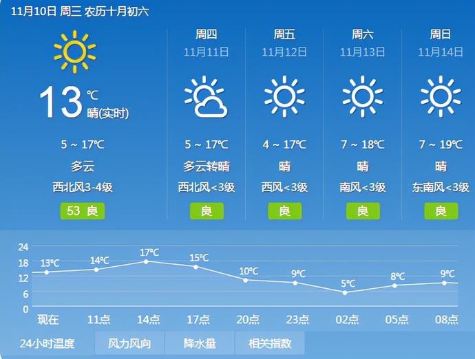 昼夜温差最高达15网友自创一个词形容武汉天气晴冷晴冷的