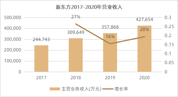 "双减"政策落地之前,k12 教育市场呈现双龙头的竞争格局,新东方 好