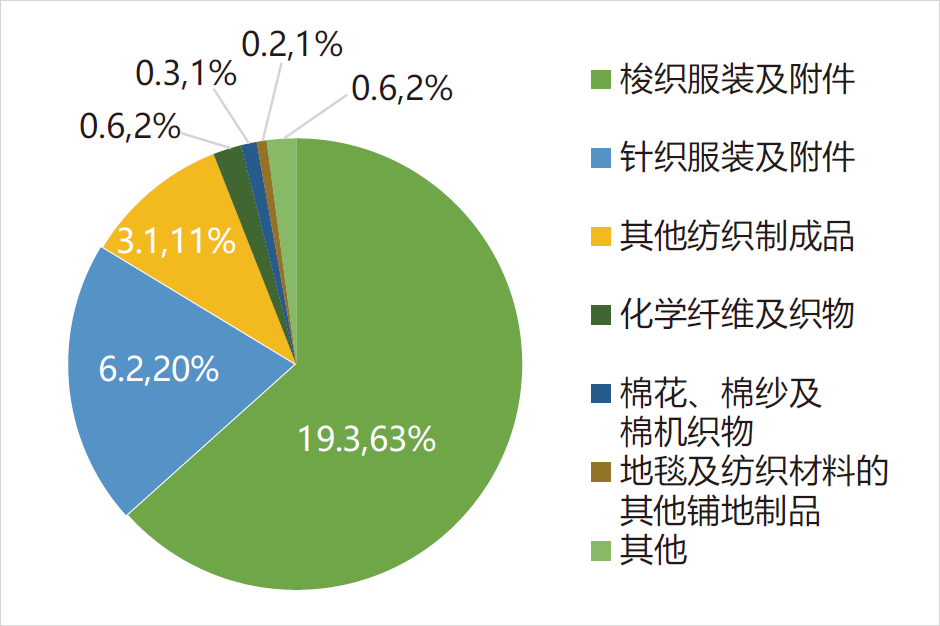 图2-1 摩洛哥纺织品服装出口产品结构(2020年,金额:亿美元)