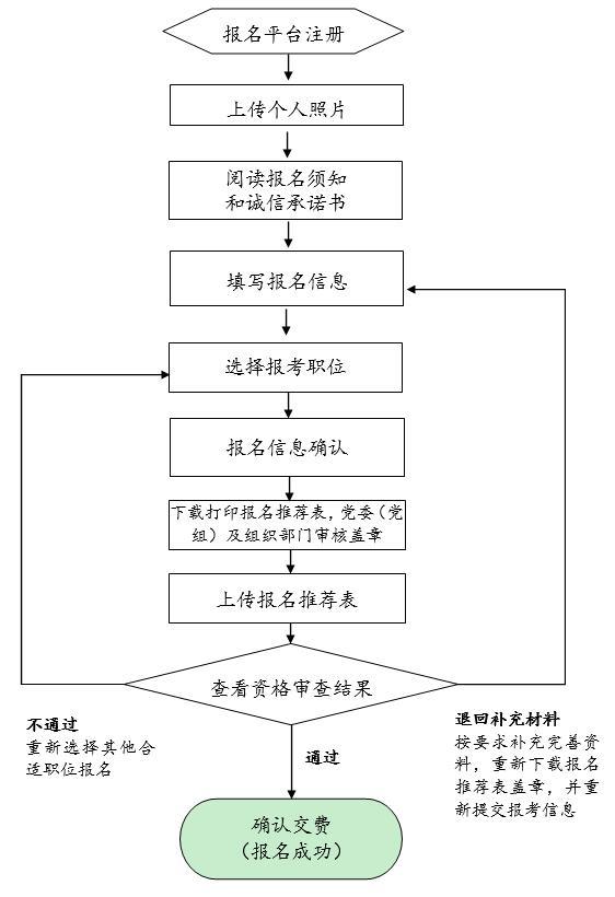 11月12日报名2021年山东省直遴选报名流程图