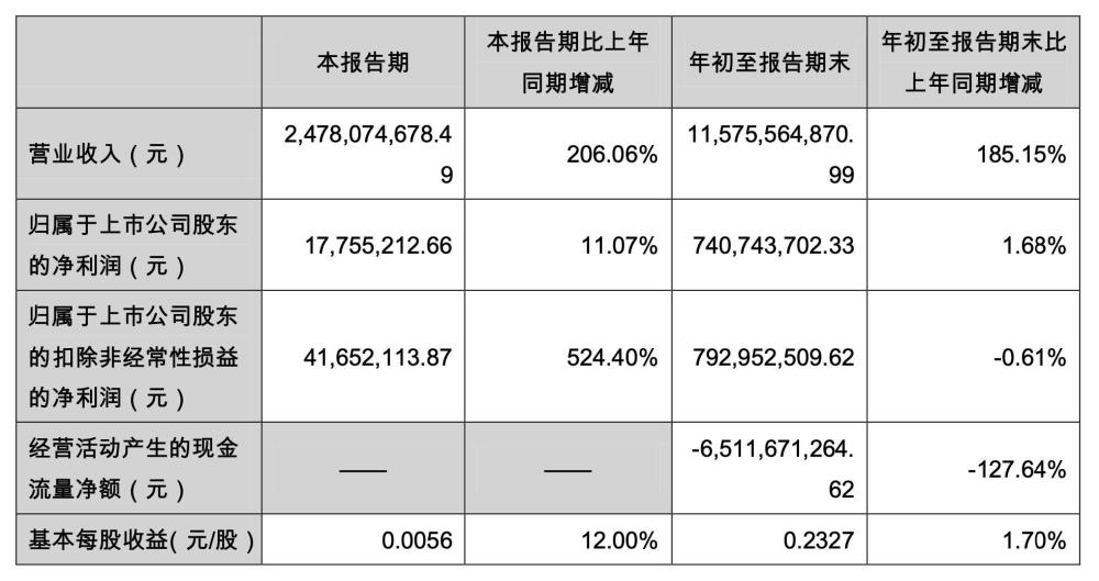 荣安地产前三季度净利润741亿元同比增168
