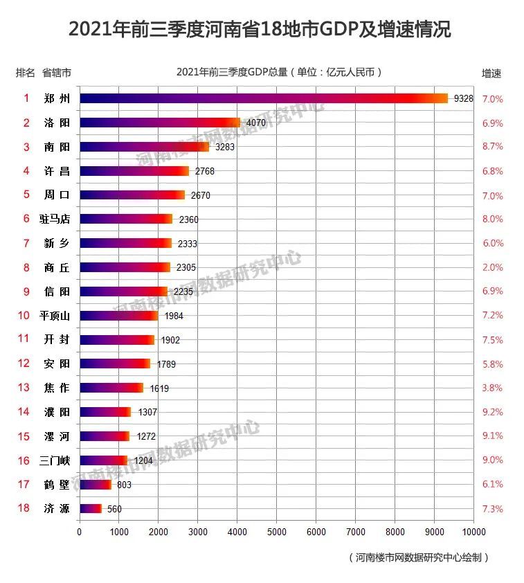 前三季度河南gdp总量位居全国第五!为河南点赞,为郑州呐喊,为楼市温暖