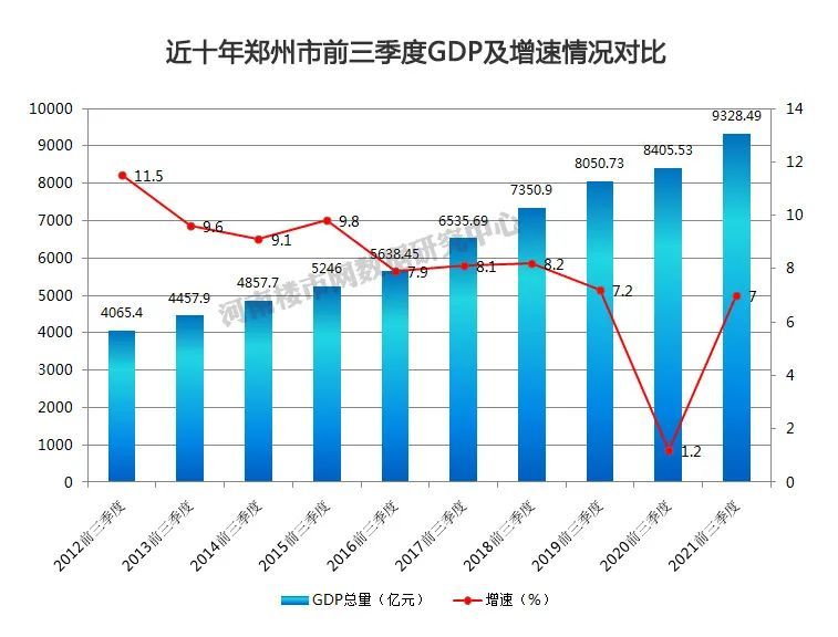 前三季度河南gdp总量位居全国第五为河南点赞为郑州呐喊为楼市温暖