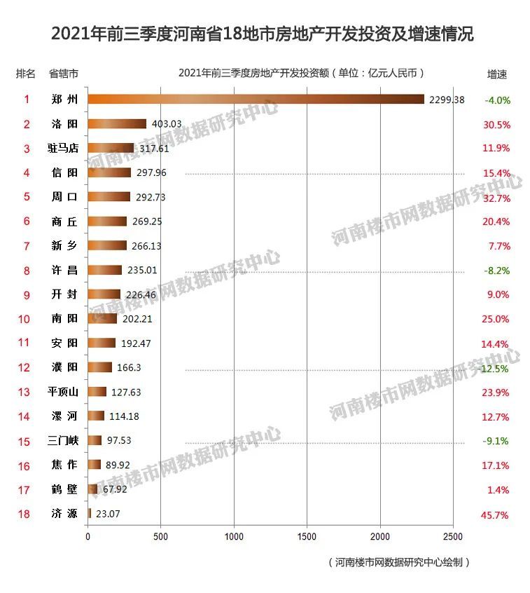 前三季度河南gdp总量位居全国第五为河南点赞为郑州呐喊为楼市温暖