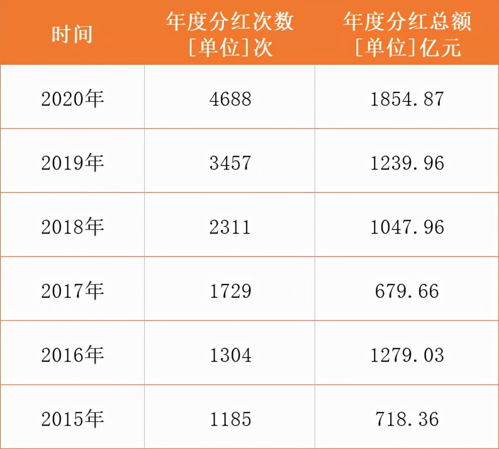 基金分红额外收益分红的这些误区你知道吗