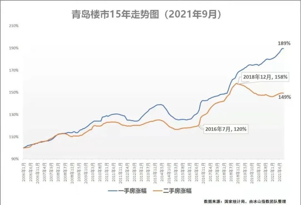 我们看一下冰山指数上青岛房价的走势图