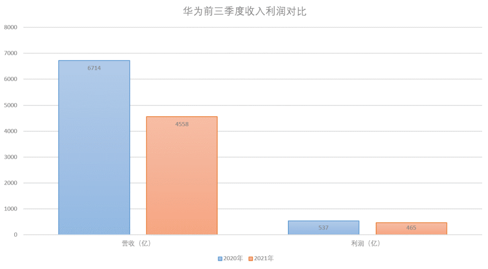 悲壮!华为营收暴跌2156亿,缺乏内援只能凭一己之力突围