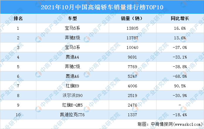 2021年10月中国高端轿车销量排行榜top10附榜单