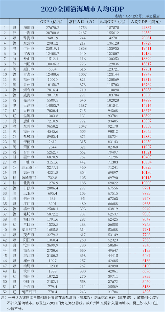 全国52个沿海城市人均gdp排序