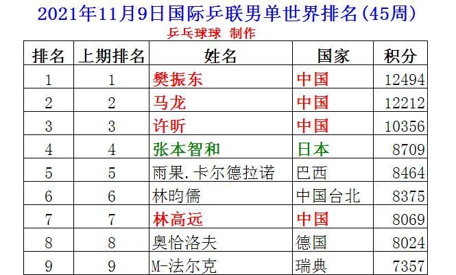 乒乓球11月男单世界排名,樊振东继续第一,梁靖昆进入前十