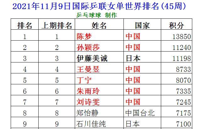乒乓球女单11月世界排名,王艺迪进世界前十,前10国乒占7人