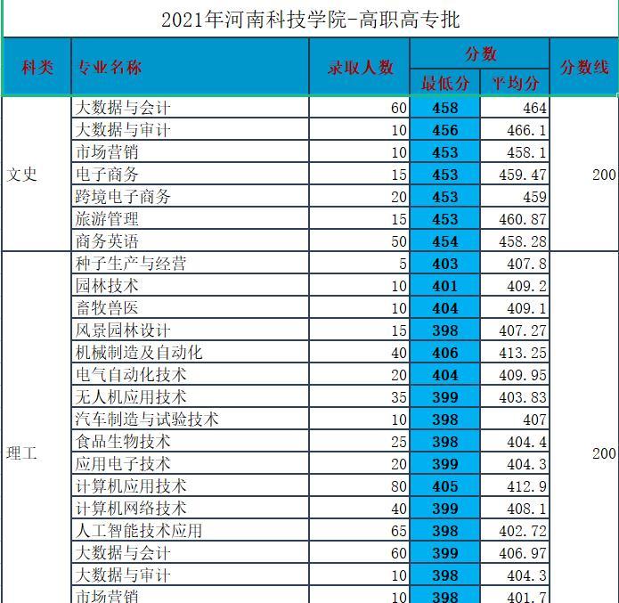 河南科技学院,2021年录取详情!断档?想多了!