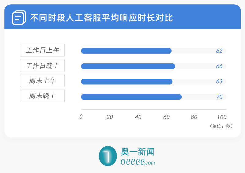 在测试过程中,银行一般会提供多种挂失方式,测试团队统一选择转接人工