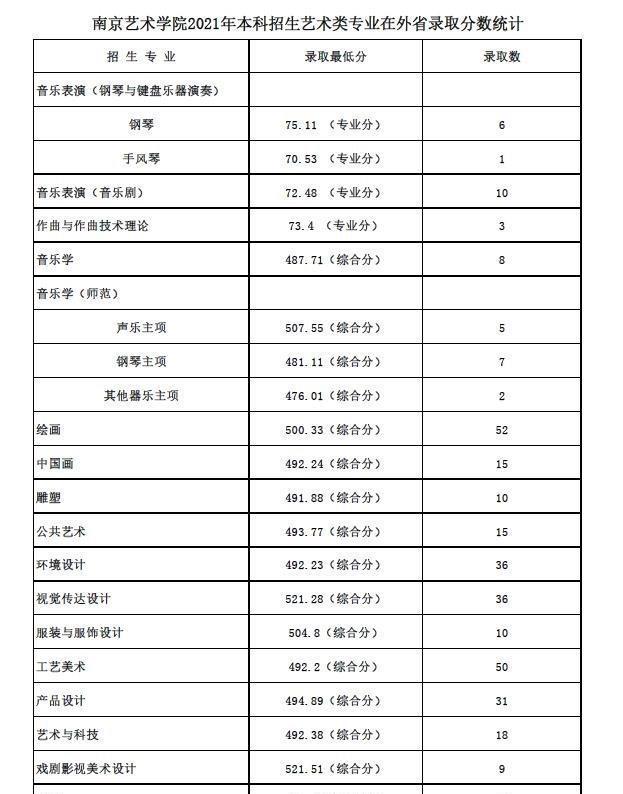 南京艺术学院:2021专业录取分数线,川渝美术生最低综合分492分