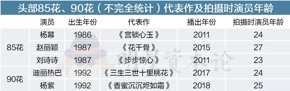 95花真是垮掉的一代吗丨演员生态观察