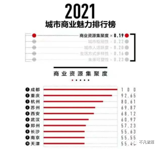 相信随着中国主要城市的不断发展进步,未来新一线城市名单也存在着