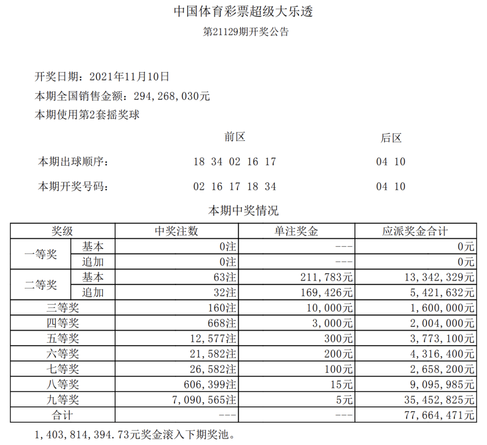 大乐透21129期开奖结果,头奖空开,前区一组3连号