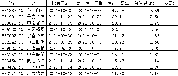 北交所开市日期获终极确认10家新股11月15日将集体上市