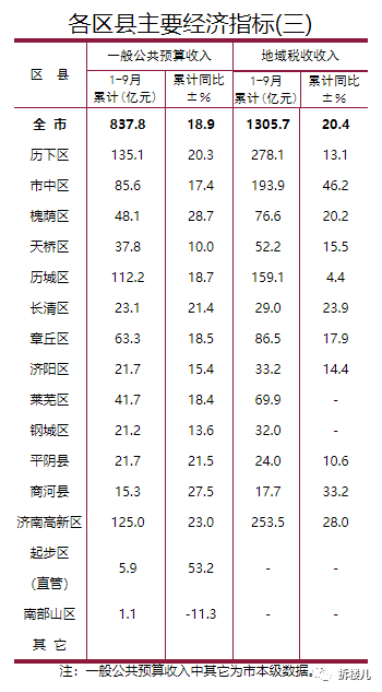 济南市各区县前三季度gdp发布!天桥,高新,历城亮眼,高新区破千亿
