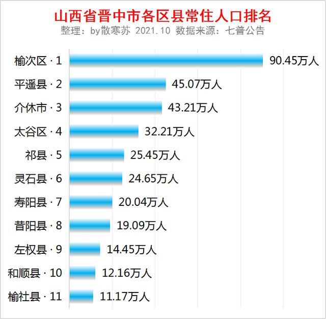 山西省晋中市各区县常住人口排名:榆次区人口最多