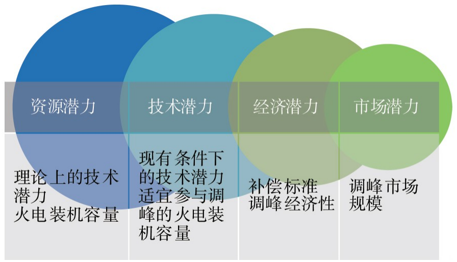 技术汇火电灵活性改造的现状关键问题与发展前景