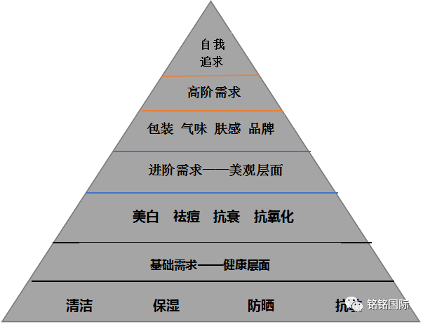 双11|护肤金字塔|别再做被割的"韭菜"啦!