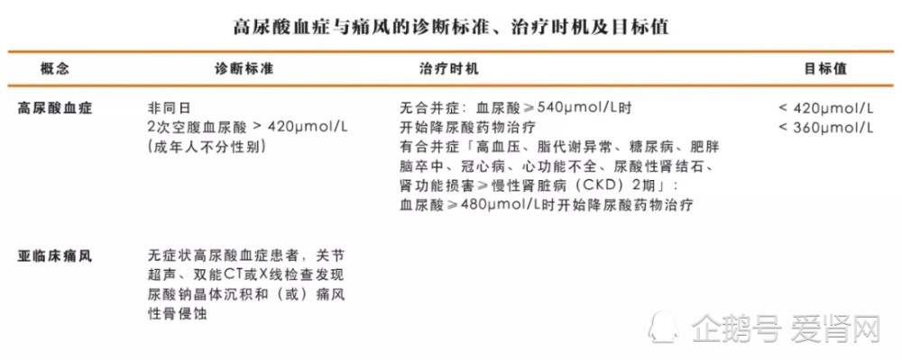 明确了高尿酸血症诊断标准并 提出了亚临床痛风定义