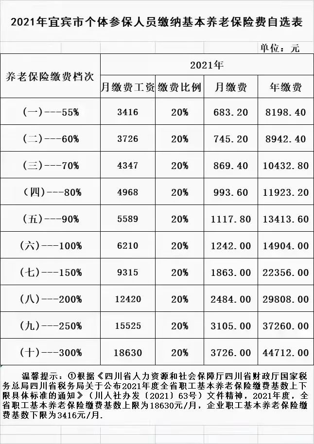 2021年度全省职工基本养老保险缴费基数上下限标准出炉附宜宾市标准