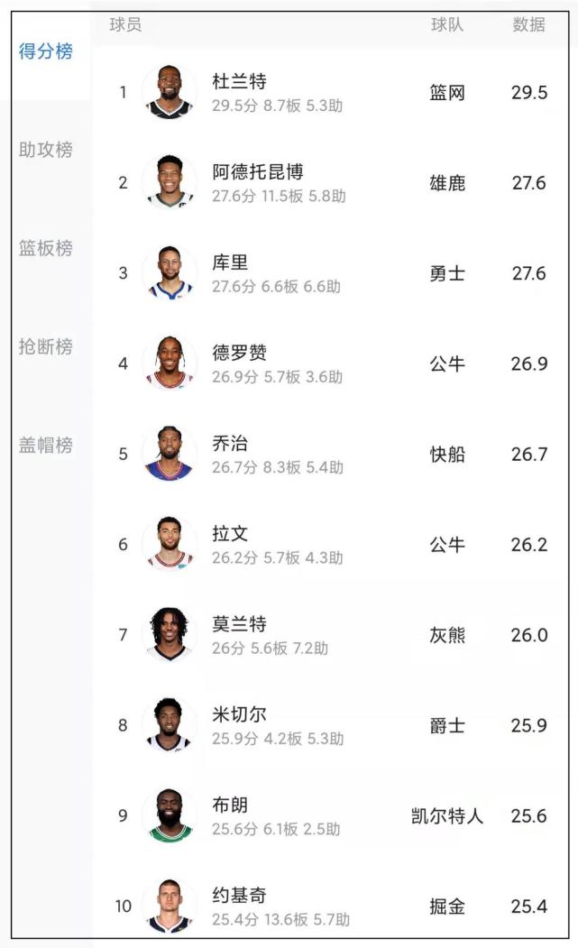预测20212022赛季nba得分王归属
