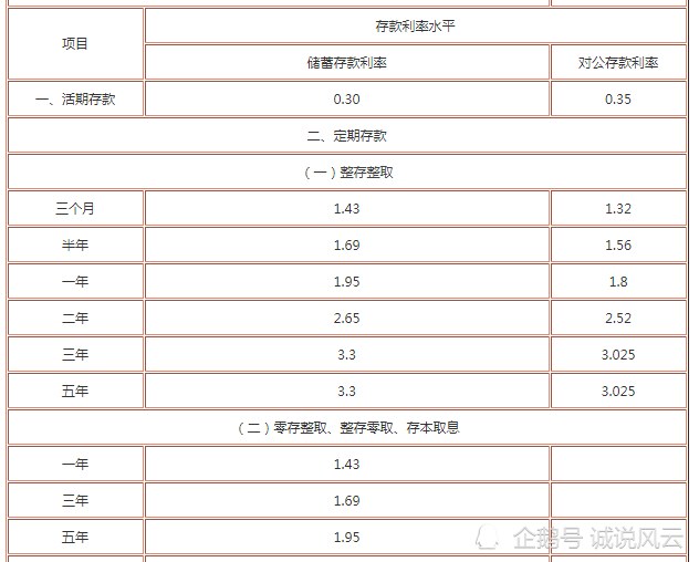 目前天津银行存款利率如何?假如储户存6万办理定期产生多少收益?