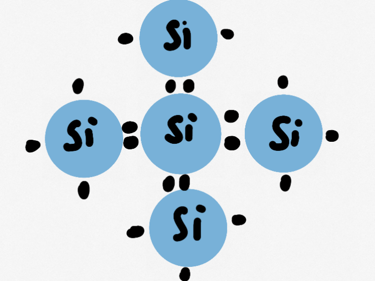 在硅晶体中,每个硅原子的上下左右都相邻一个硅原子,正好硅最外层有四