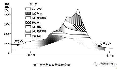 读我国90°e附近某山脉垂直自然带分布示意图,完成(1)～(2)题.