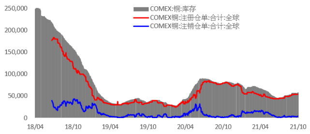 国内悲观预期与联储收紧压力施压铜价