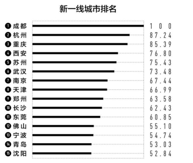"新一线城市"榜单:榜首依旧是成都,合肥落榜宁波上榜